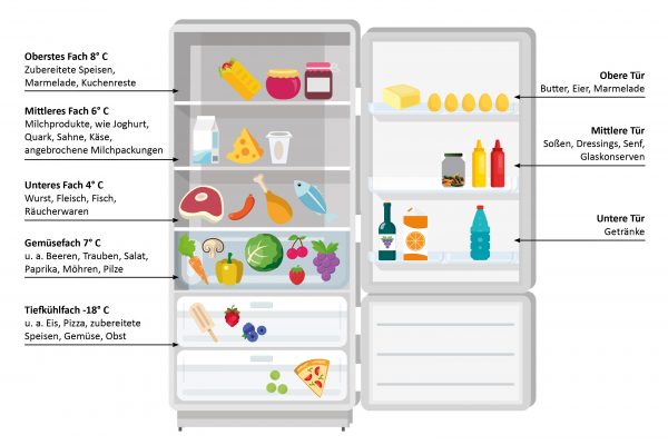 So ordnen Sie Ihren Kühlschrank richtig!